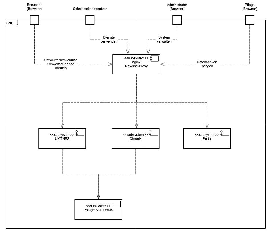 Building block view overall system