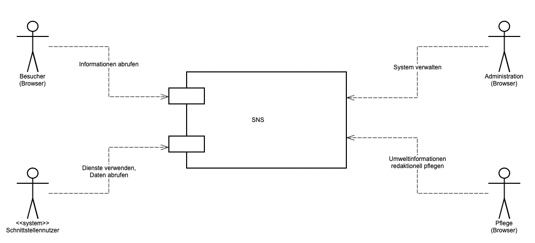 Context diagram