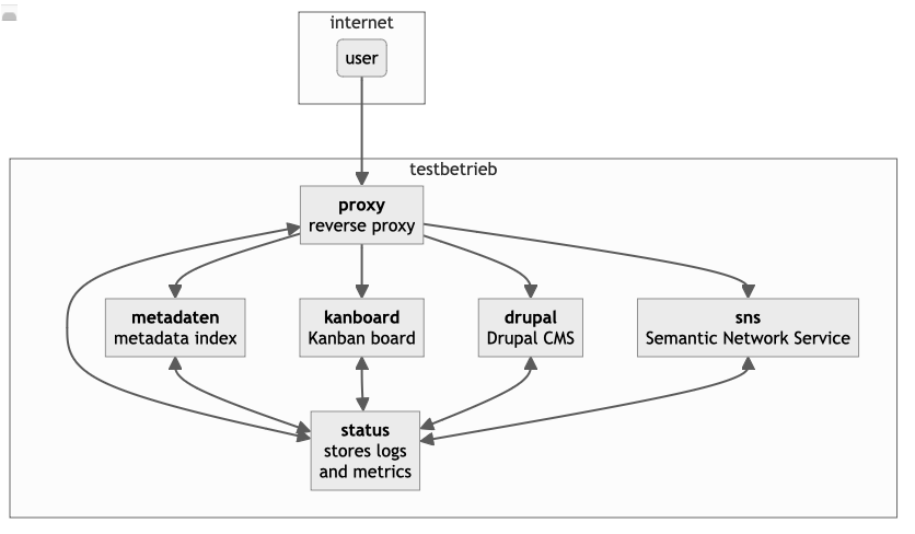 Umwelt-Info infrastructure