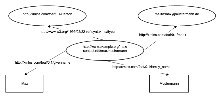 RDF serialization example