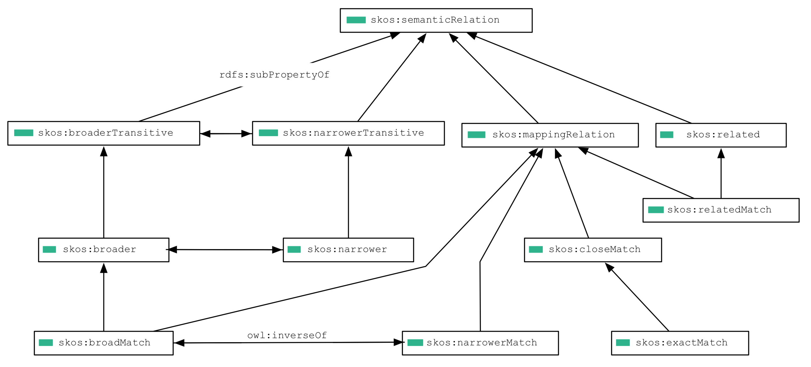 SKOS semantic relationships
