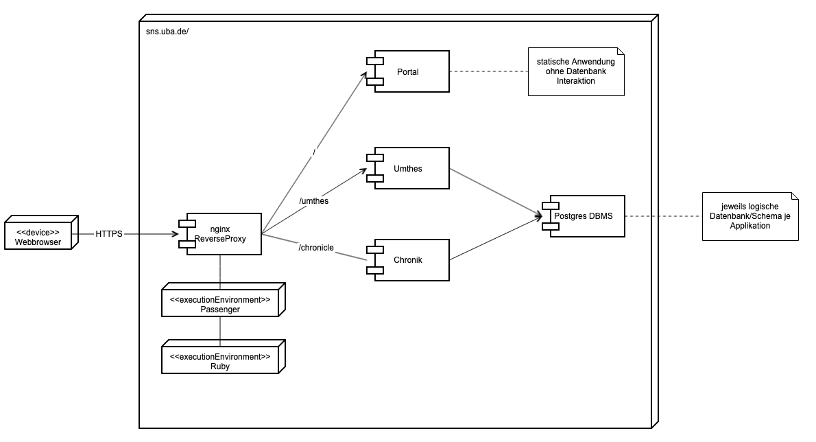SNS architecture