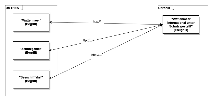 Example of data linking