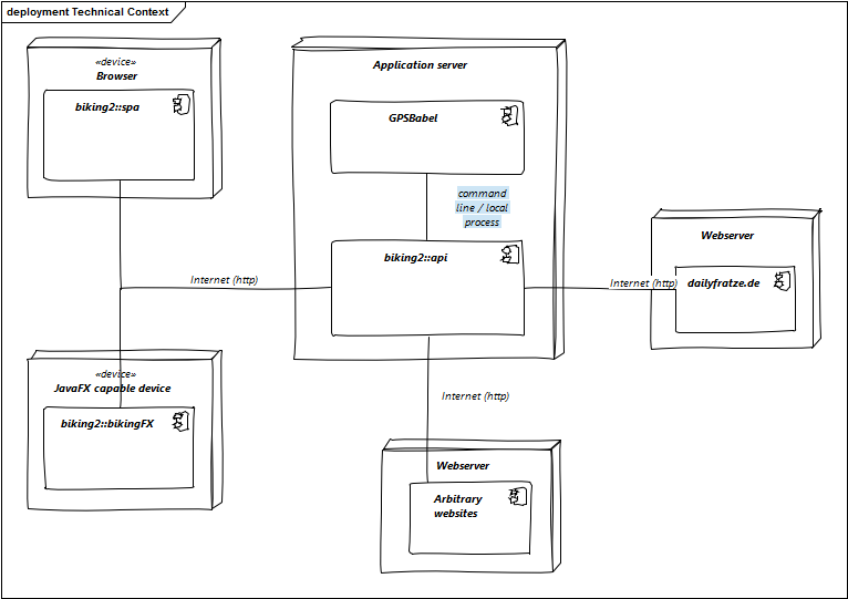 Technical context
