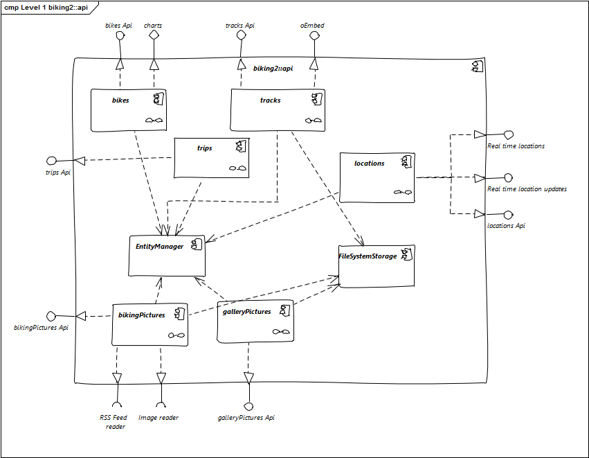 Level 1 — biking2::api