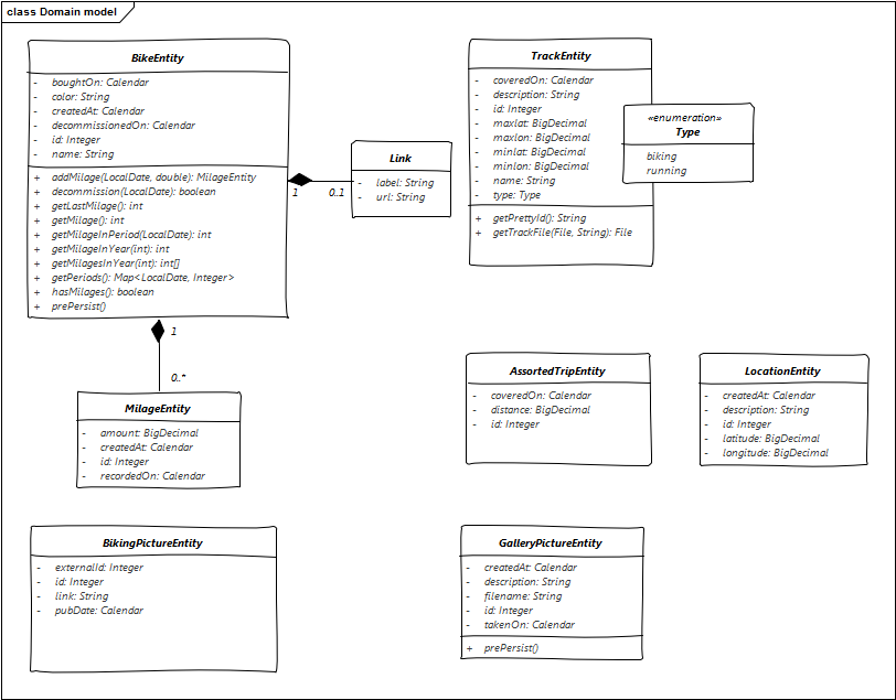 Domain model