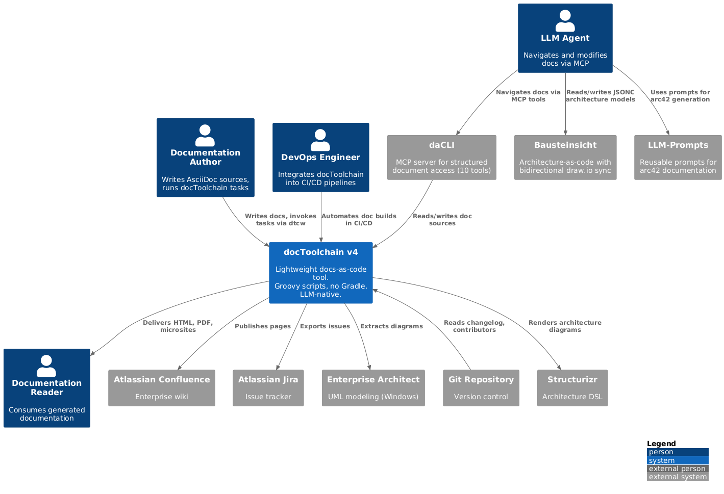 Business context diagram: docToolchain v4 with authors, DevOps engineers, readers, LLM agents, ecosystem tools and external systems