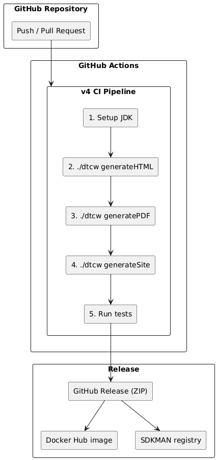 CI/CD pipeline: push or pull request triggers the GitHub Actions v4 pipeline, whose steps feed GitHub Release, Docker Hub, and the SDKMAN registry