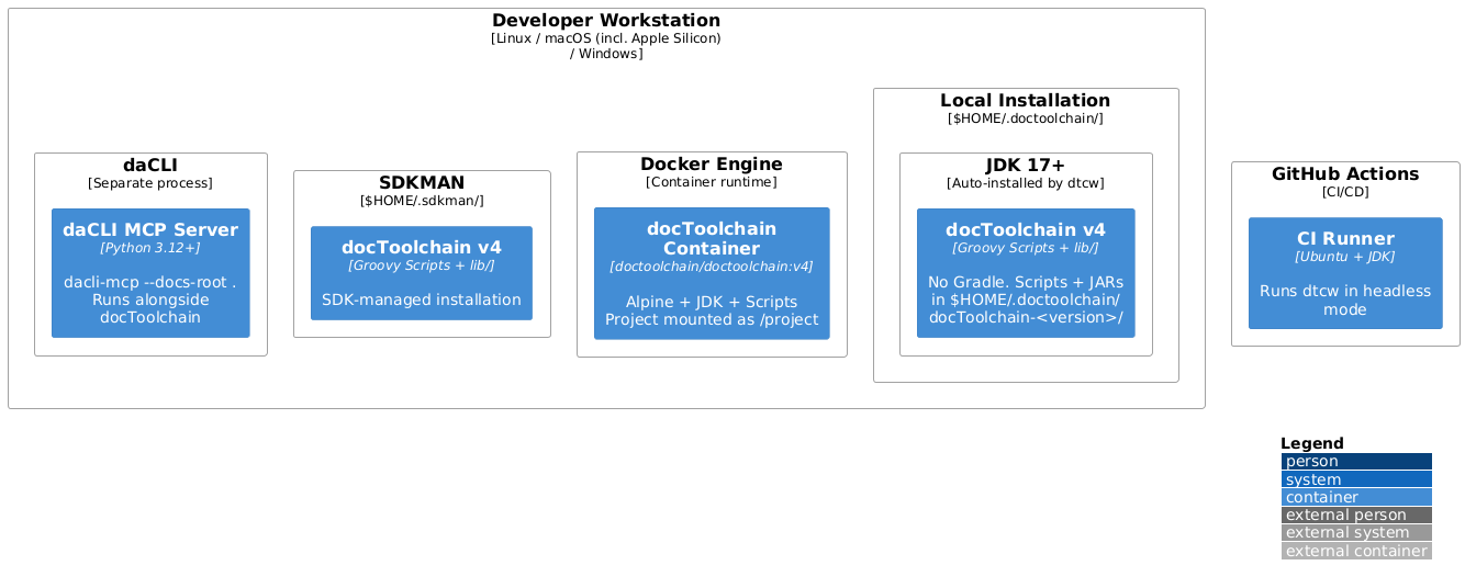Deployment overview: local installation, Docker, SDKMAN and daCLI on the developer workstation, plus a GitHub Actions CI runner