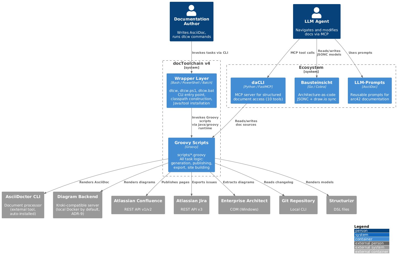 Level 1 container diagram: Wrapper Layer and Groovy Scripts inside docToolchain v4, the ecosystem tools daCLI, Bausteinsicht and LLM-Prompts, and external systems