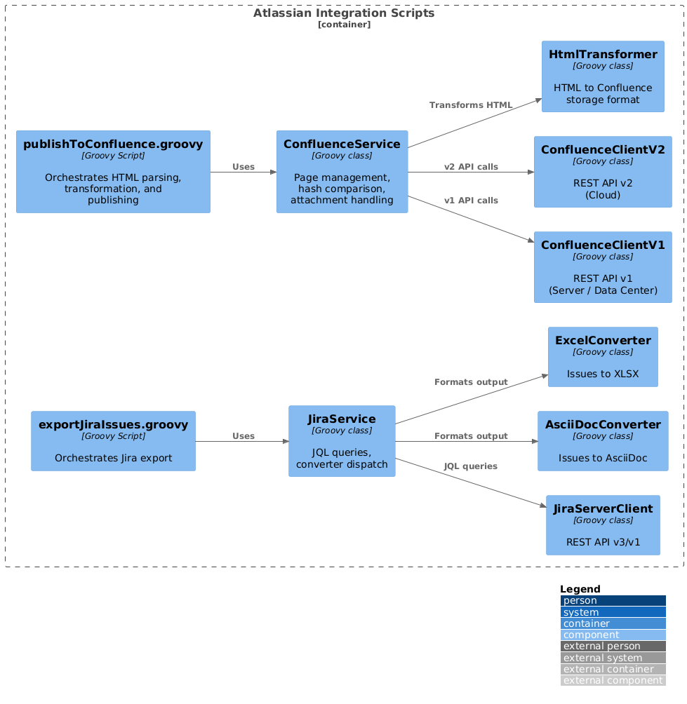 Level 3 component diagram of the Atlassian integration scripts: Confluence publishing and Jira export components