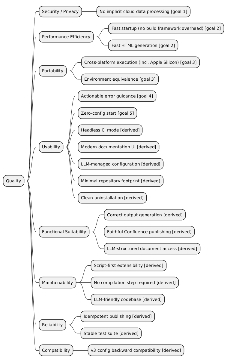 Quality tree mindmap: ISO 25010 categories with leaves annotated as goal 1-5 or derived