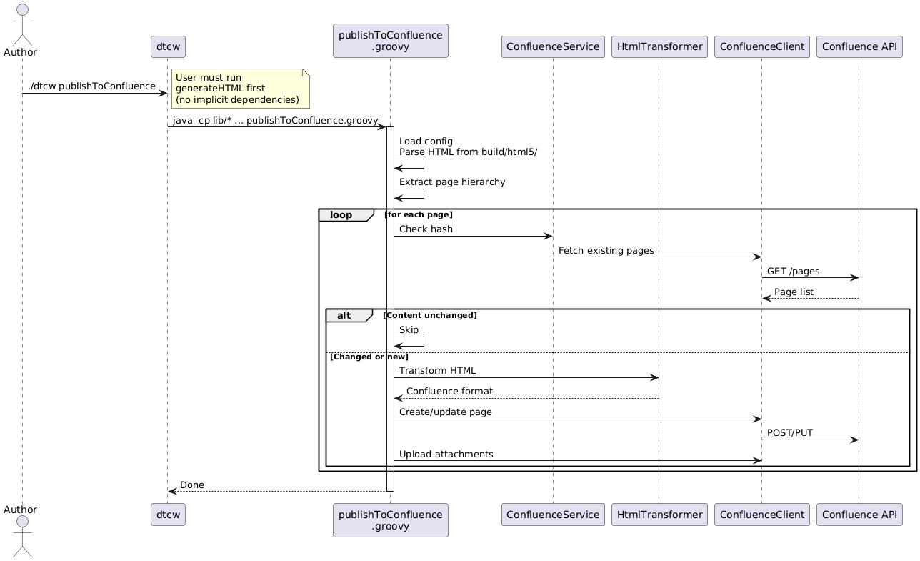 Sequence diagram: publishToConfluence.groovy checks page hashes and creates or updates Confluence pages via the REST API