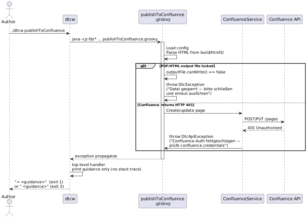 Sequence diagram: a locked output file or an HTTP 401 raises a DtcException, and dtcw prints only the guidance message with a differentiated exit code