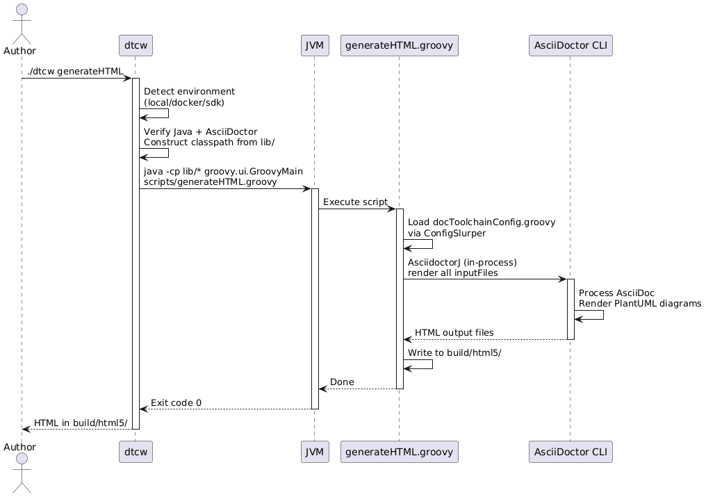 Sequence diagram: dtcw invokes generateHTML.groovy, which renders AsciiDoc via AsciiDoctor