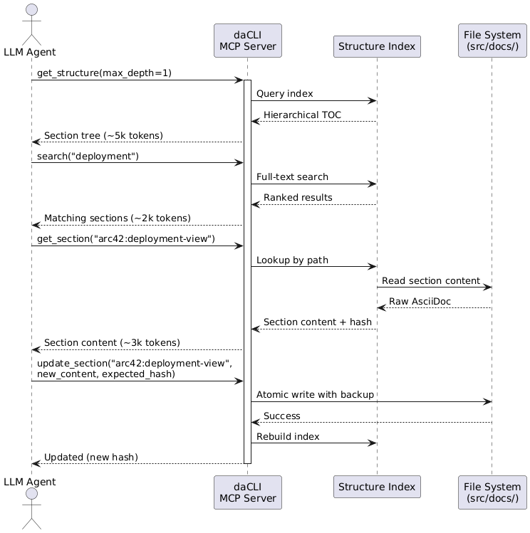 Sequence diagram: an LLM agent navigates, searches and updates documentation sections through the daCLI MCP server