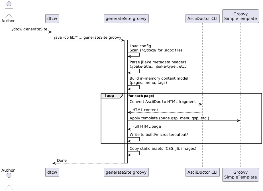 Sequence diagram: generateSite.groovy builds an in-memory content model, converts AsciiDoc pages and applies Groovy SimpleTemplate templates