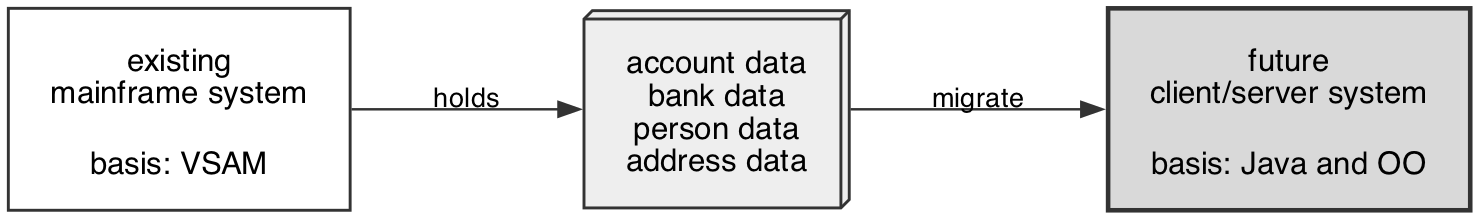 Purpose of the system: migrating existing data