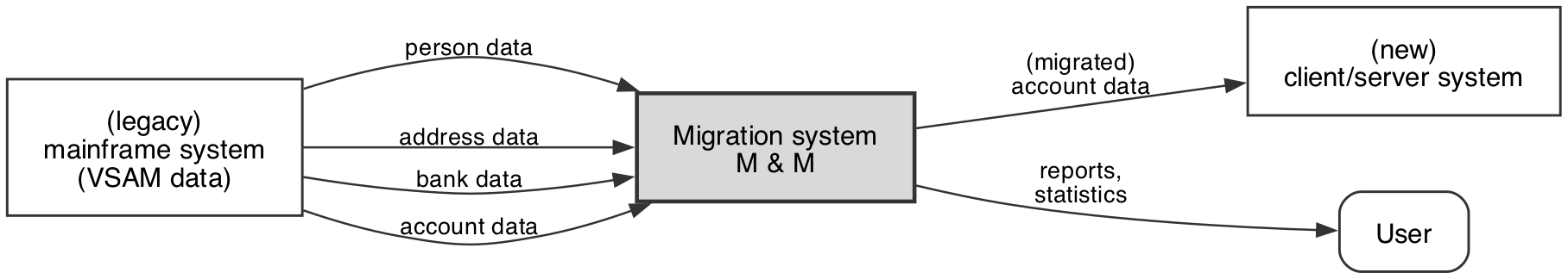 Business context of the M&M migration system
