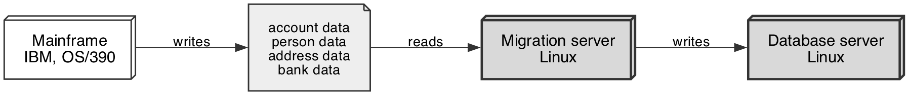 Deployment context: mainframe, tapes, migration server, database server
