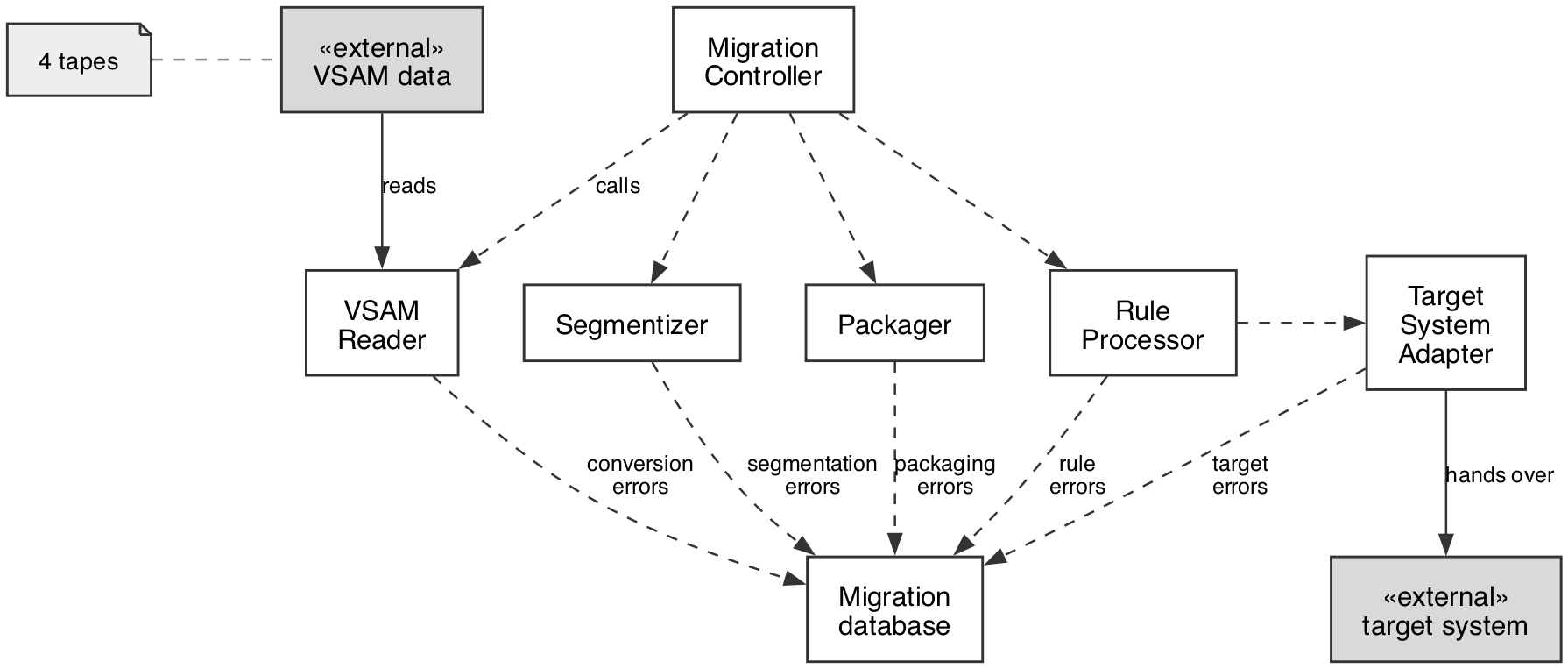 Whitebox view of the migration system, level 1