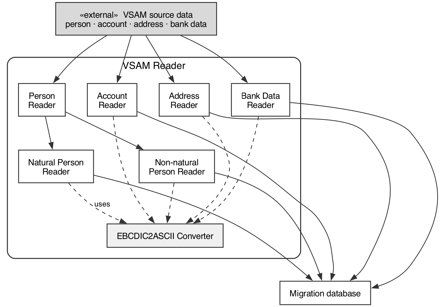 Internal structure of the VSAM Reader