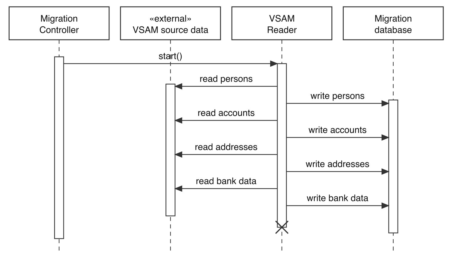 Runtime view, first phase: reading the tapes into the migration database