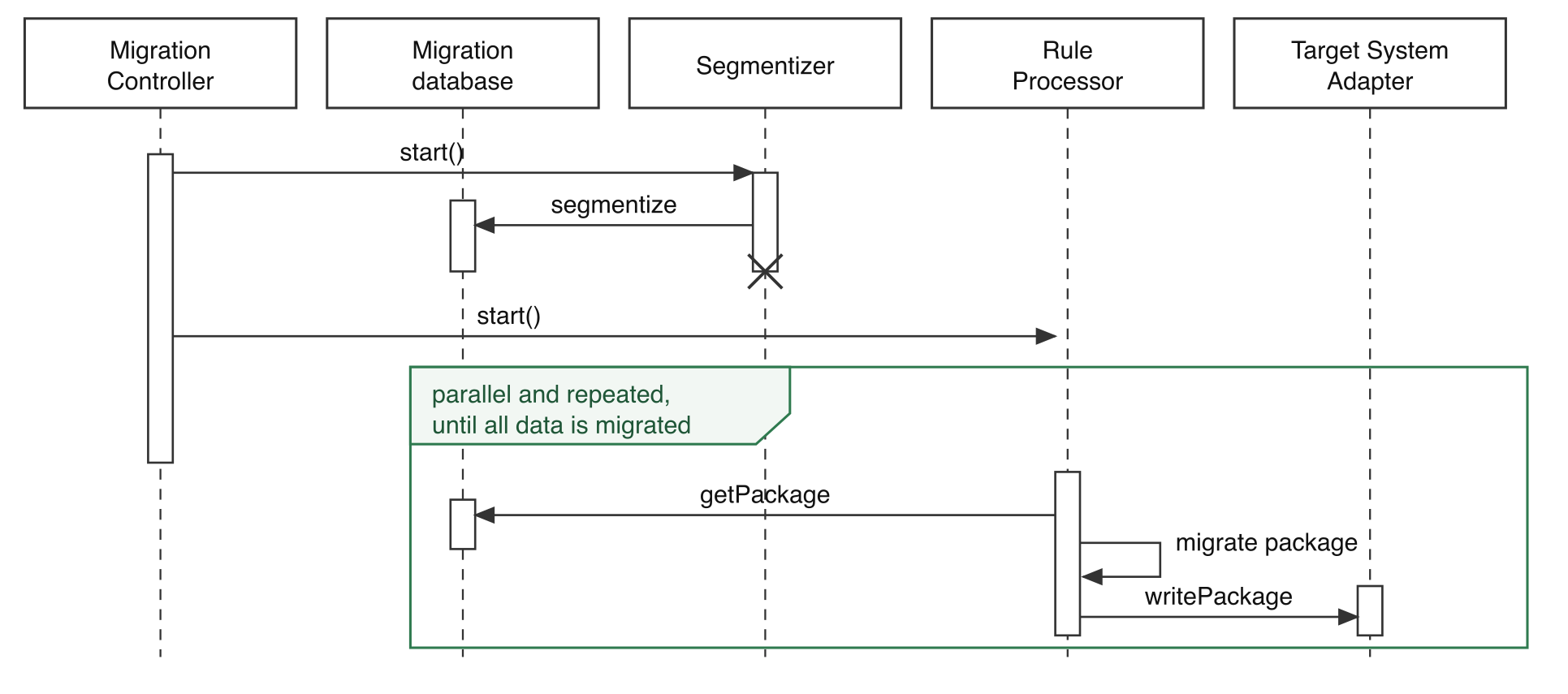 Runtime view, second and third phase: segmenting, then migrating in parallel
