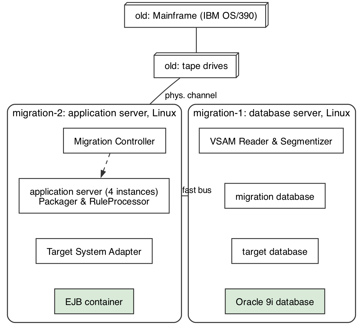 Deployment view: migration on two separate servers