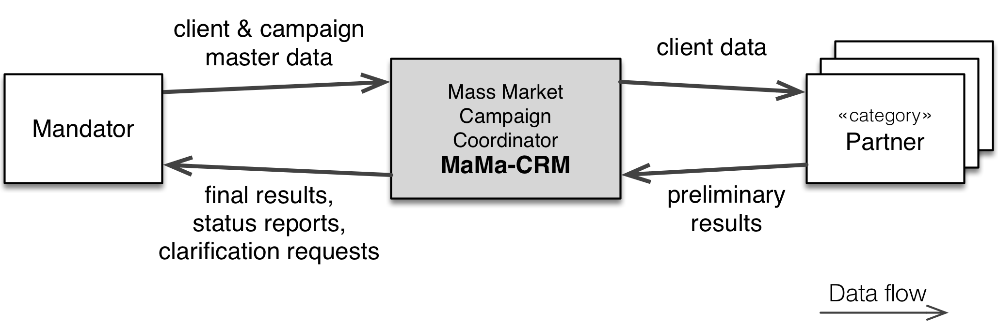 MaMa Generic Business Context (informal)
