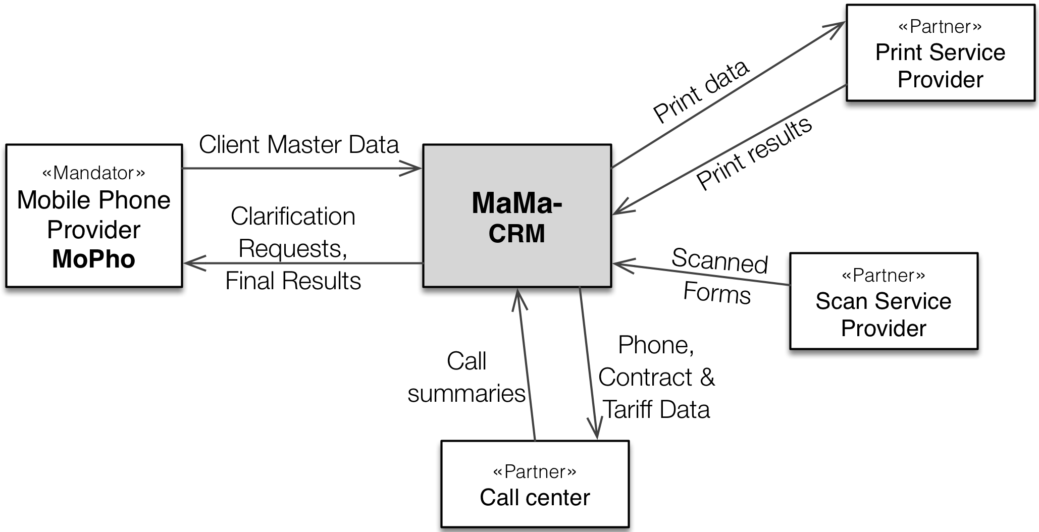 Mobile Phone Example Context