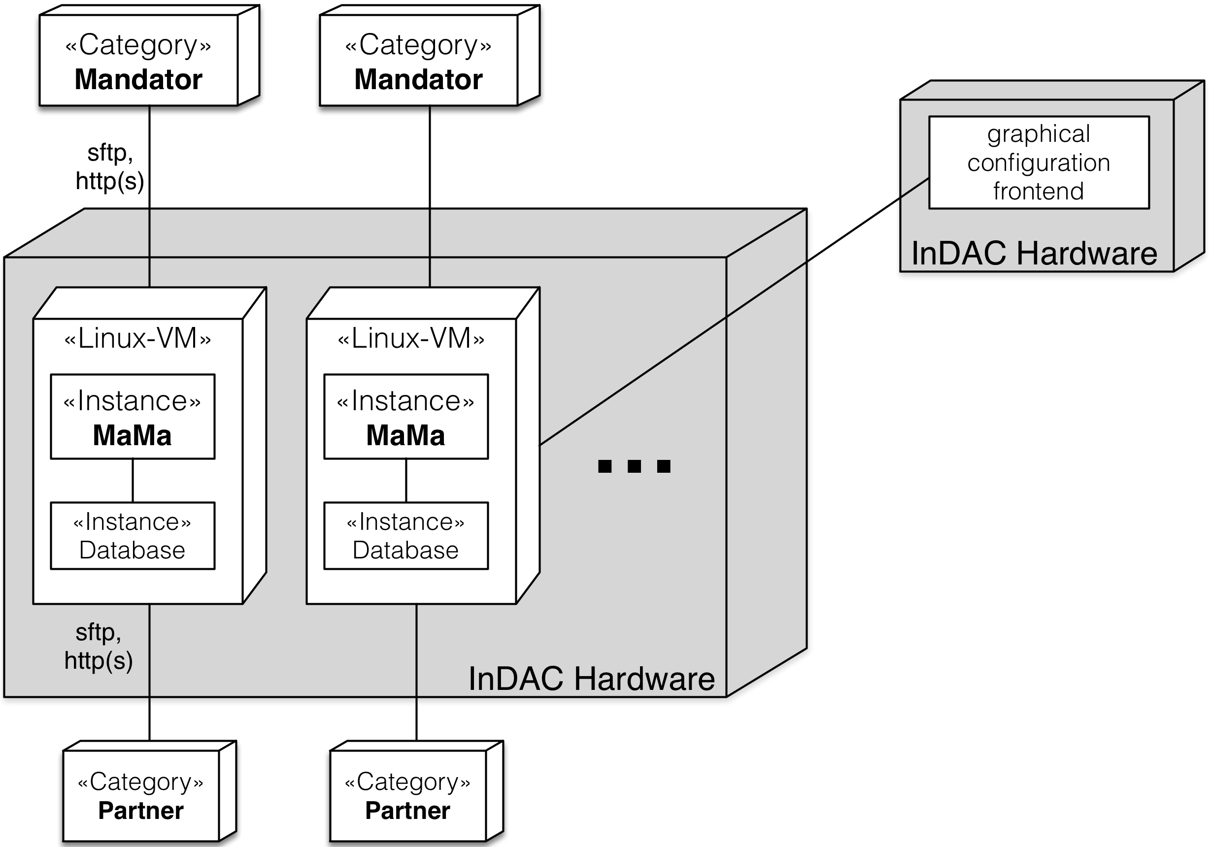Typical MaMa Deployment Context