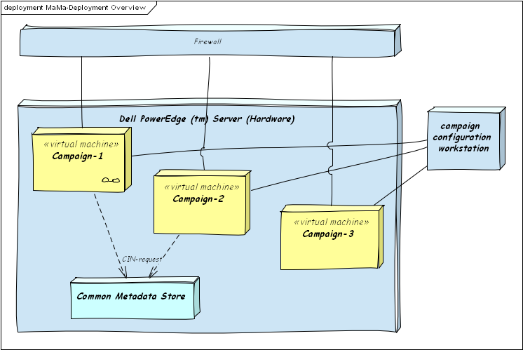 MaMa Deployment Overview
