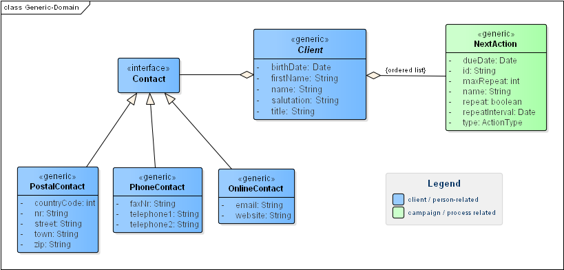 MaMa Generic Domain Model