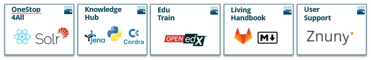 Figure 1: the five NFDI4Earth-developed services and the software each is
built on — OneStop4All on React and Solr, Knowledge Hub on Jena, Python and
Cordra, EduTrain on Open edX, Living Handbook on GitLab and Markdown, User
Support on Znuny