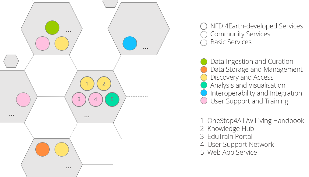 Figure 2: the NFDI4Earth software architecture as hexagonal clusters —
NFDI4Earth-developed, community and basic services, coloured by the
research-data-management capability each covers; the centre cell numbers the
five developed services