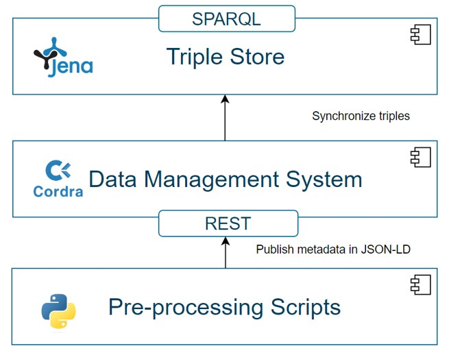 Figure 3: whitebox Knowledge Hub — Python pre-processing scripts publish
metadata as JSON-LD over REST into the Cordra data management system, which
synchronizes triples into a Jena triple store exposed through
SPARQL