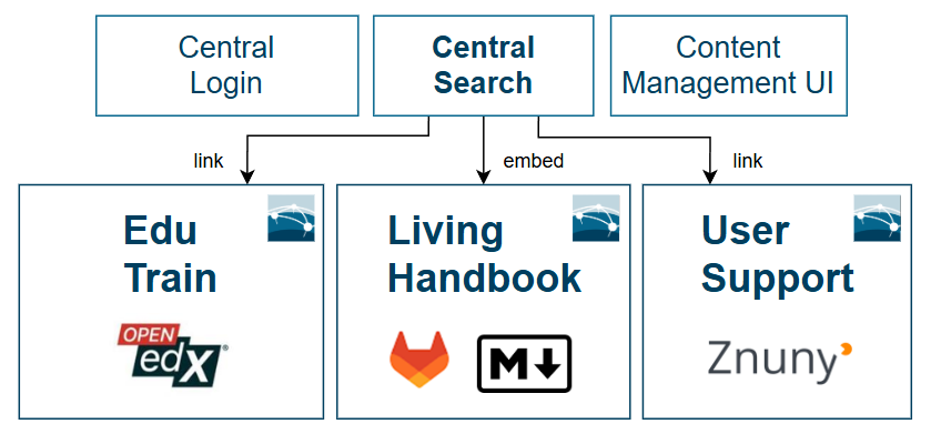Figure 4: whitebox OneStop4All — central login, central search and a content
management UI sit above EduTrain, the Living Handbook and User Support; the
Living Handbook is embedded, the other two are linked