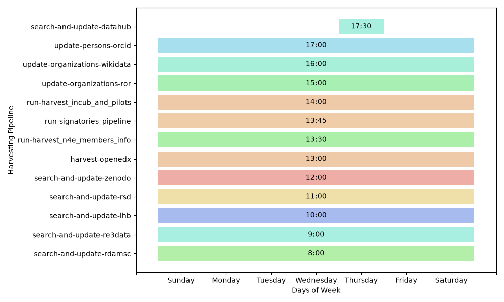 Weekly harvesting schedule: thirteen pipelines staggered from 08:00 to 17:30,
most running every day of the week, with search-and-update-datahub running only
on Wednesday and Thursday