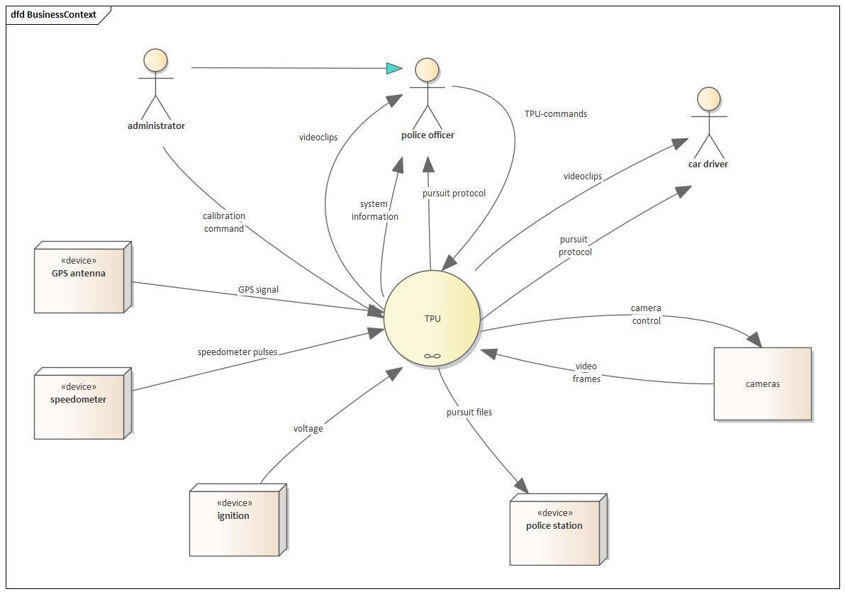 Fig. 3.1: TPU Business Context