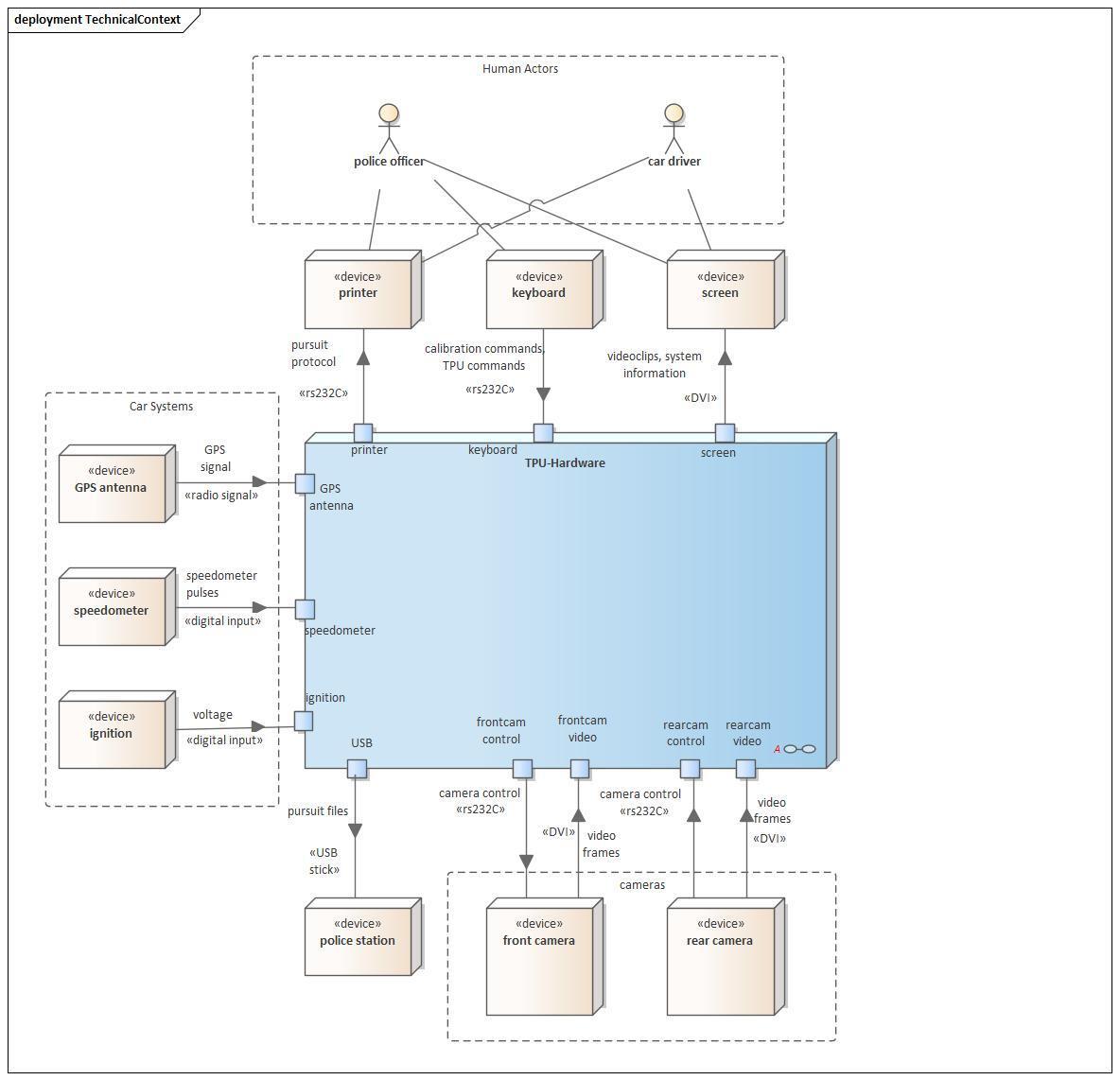 Fig. 3.3: TPU Technical Context