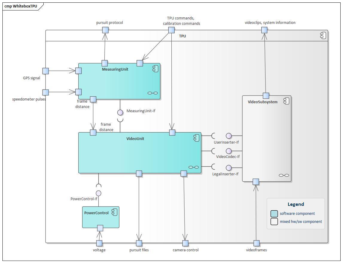 Fig. 5.1: TPU Level 1 — White Box TPU