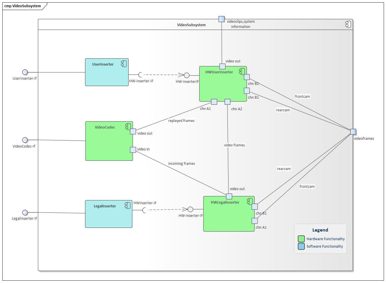 Fig. 5.4: White Box Video Subsystem
