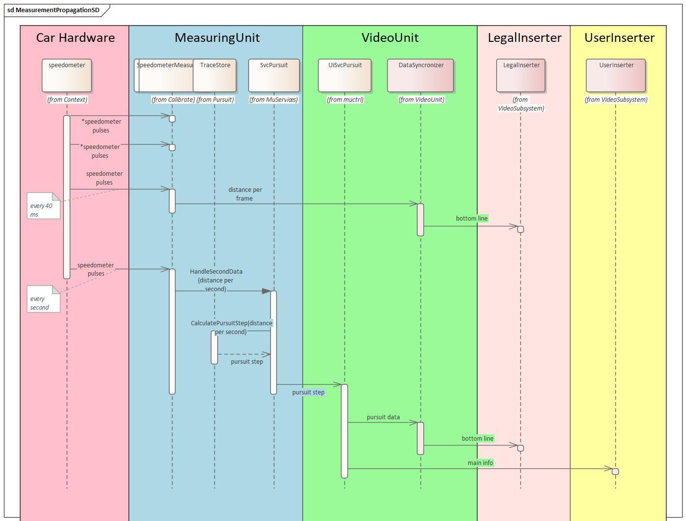 Fig. 6.1: Sequence Diagram