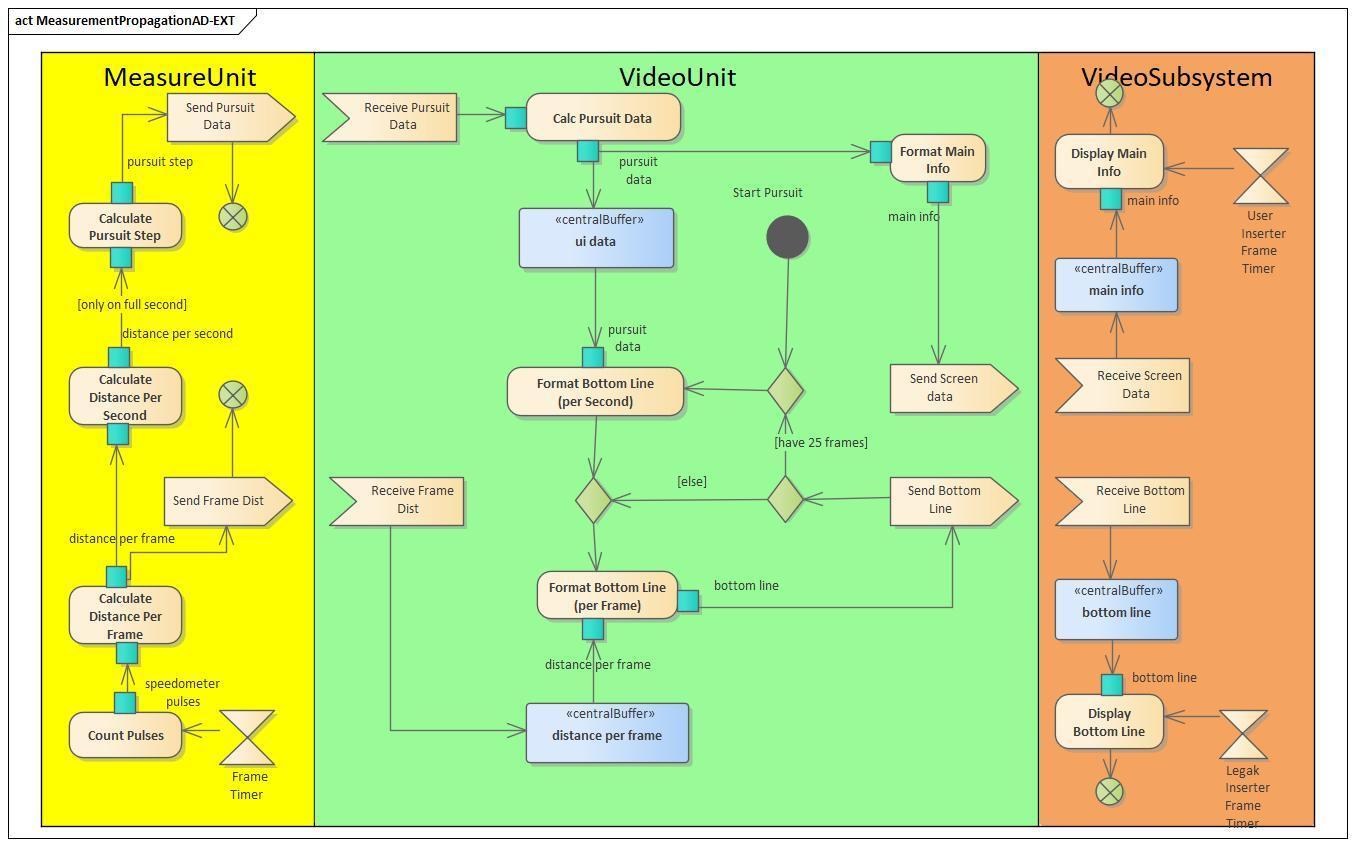 Fig. 6.4: Extended Activity Diagram