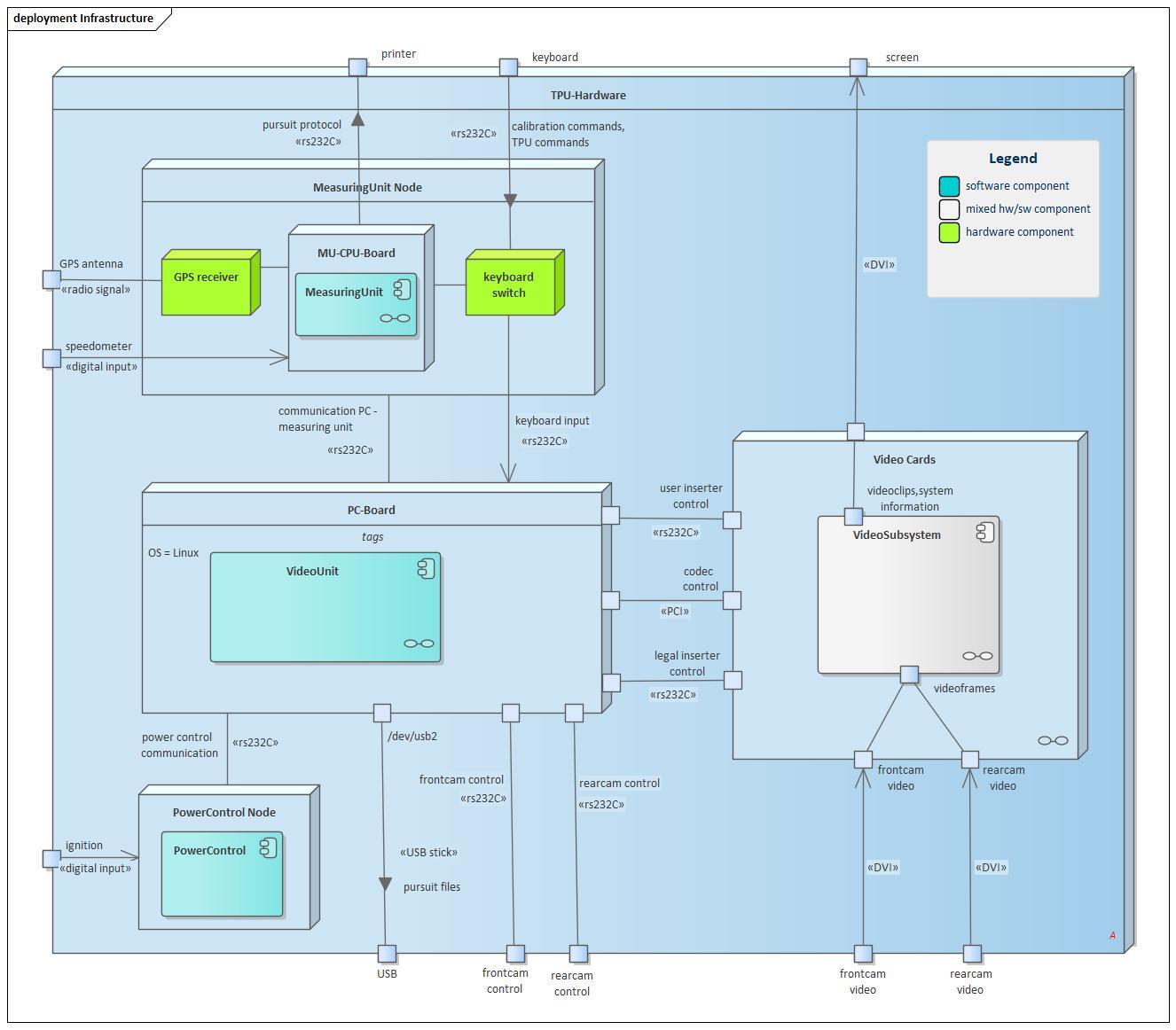 Fig. 7.2: Deployment View Level 1