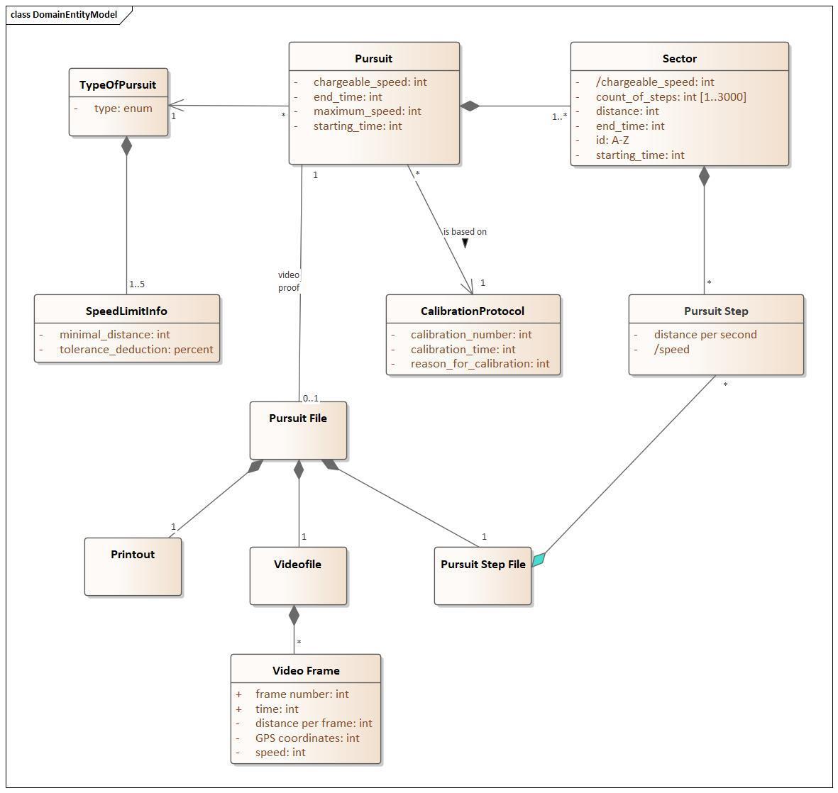 Fig. 8.1: Domain Entity Model