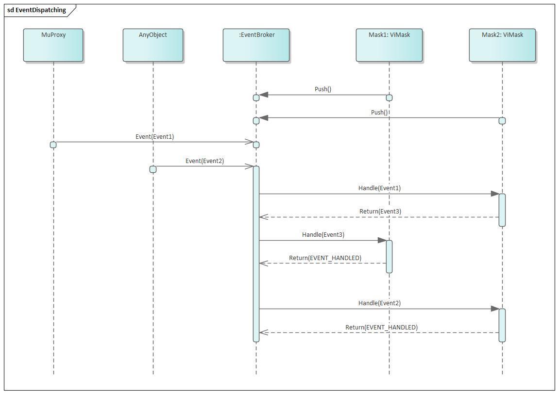 Fig. 8.2: Event Handling Scenario