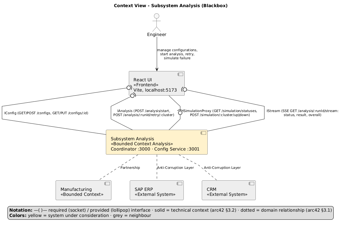Context view: subsystem Analysis as a blackbox with user, React UI and neighbouring contexts