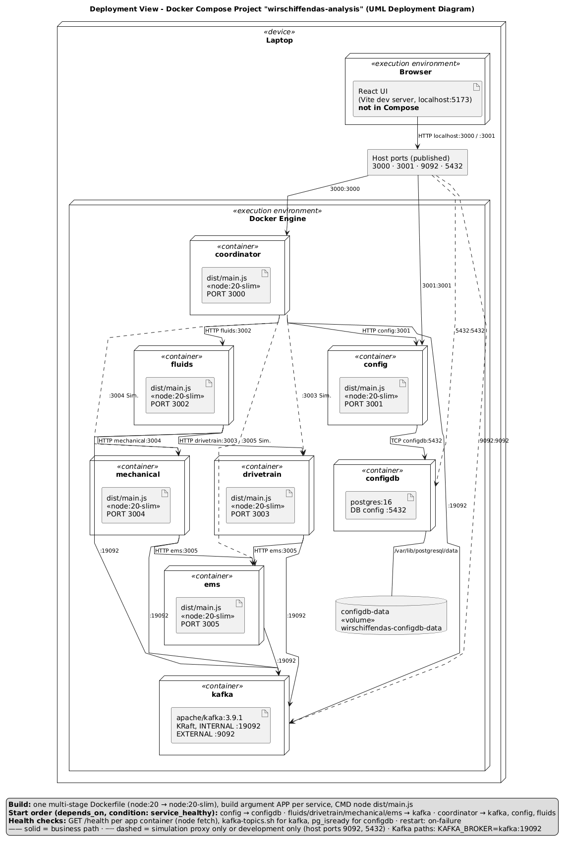 Deployment view: Docker Compose project with eight containers, communication paths and published ports
